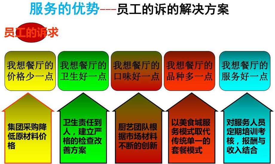 員工的訴求解決方案