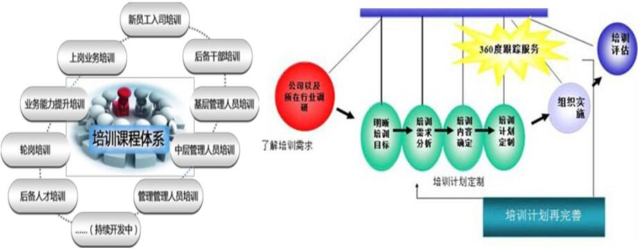 人員培訓流程